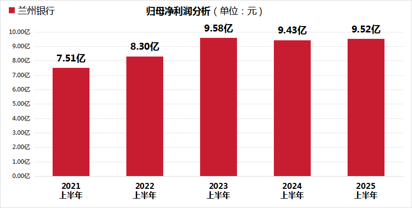 兰州银行2025上半年资产规模突破5000亿元大关，拨备覆盖率升至5年同期新高