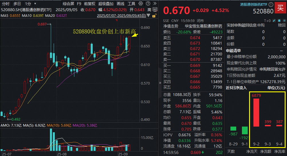 创新药强力反包，多股狂飙逾10%！港股通创新药ETF(520880)进攻力MAX，放量大涨4.52%创收盘新高