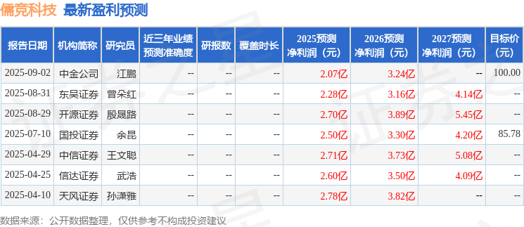 儒竞科技：8月28日接受机构调研，包括知名机构淡水泉，彤源投资的多家机构参与