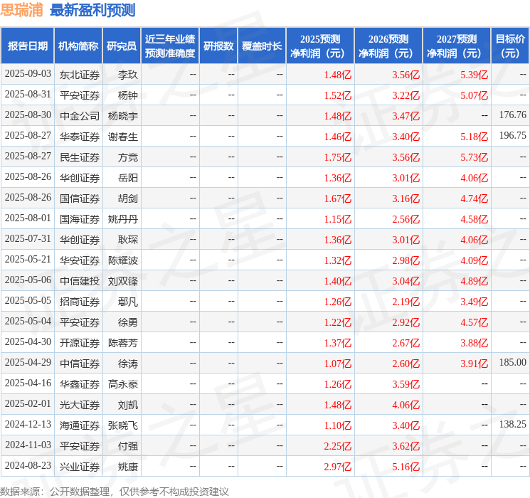 思瑞浦：9月3日接受机构调研，嘉实基金、光大保德信等多家机构参与