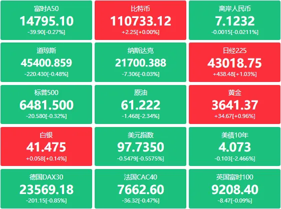 A股头条：证监会发文！拟调降公募基金认购费、申购费等；扩大服务消费若干政策举措有望近日推出；8月非农大幅不及预期，美联储9月降息概率大增