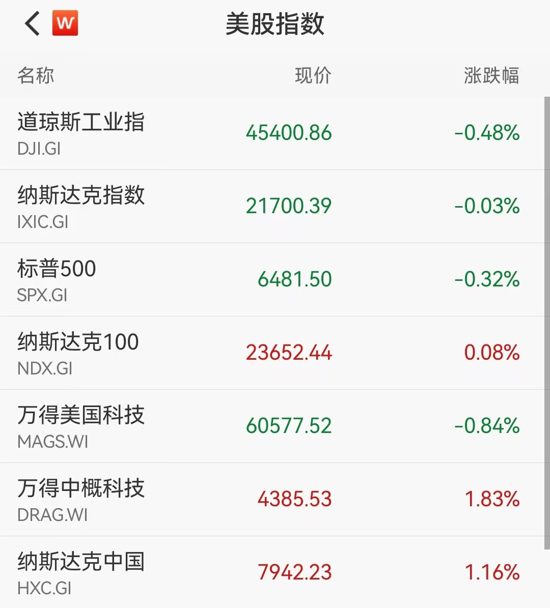 美股高开低走，三大指数集体收跌：非农数据不及预期引发市场波动，黄金再创新高