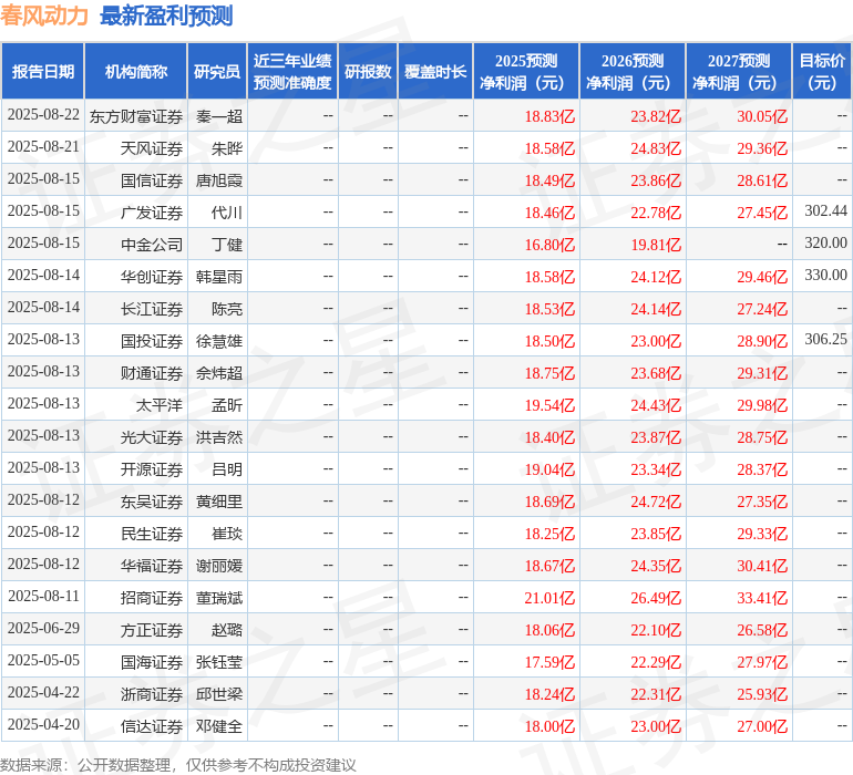 中国银河：首次覆盖春风动力给予买入评级