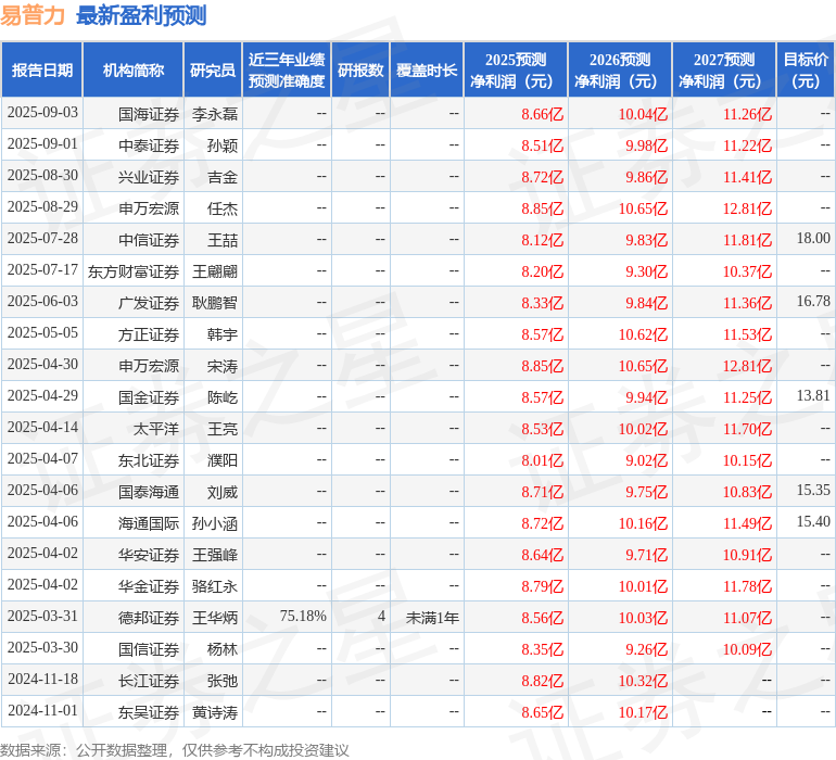 华金证券：给予易普力增持评级