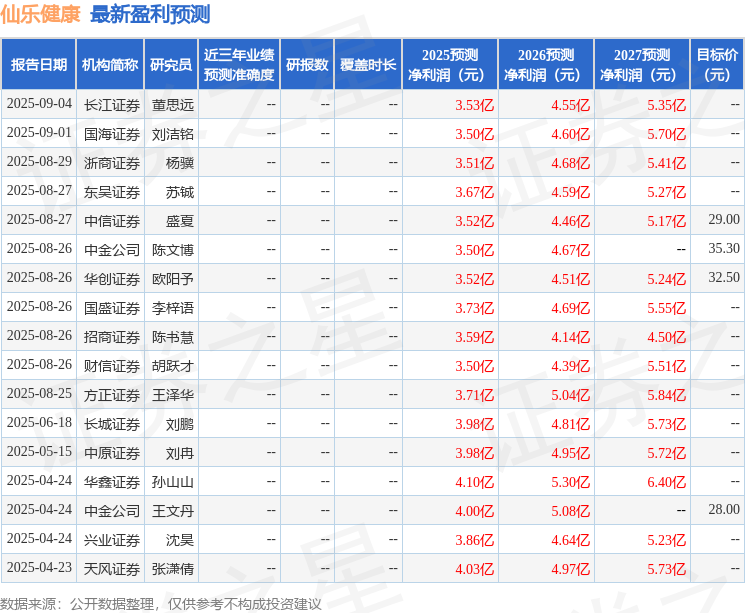 太平洋：下调仙乐健康目标价至31.0元，给予买入评级