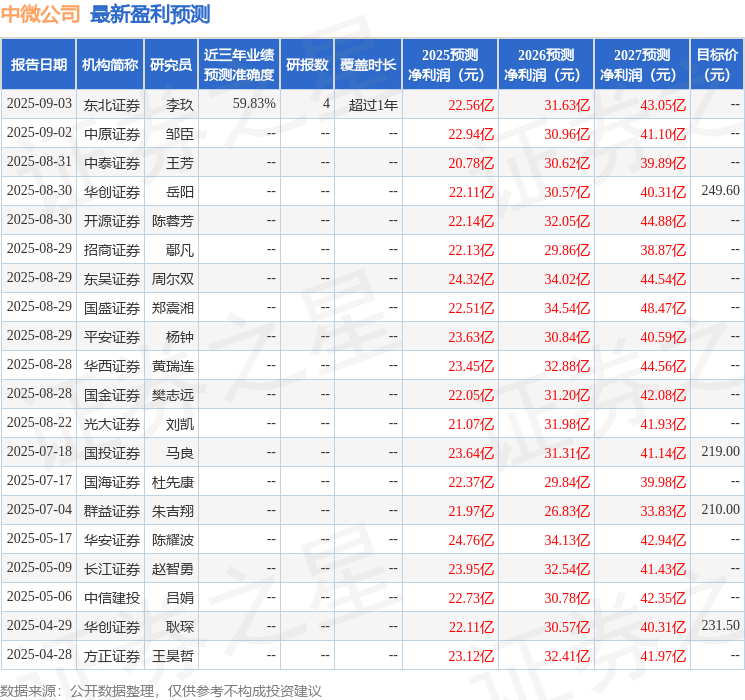 东吴证券：给予中微公司买入评级