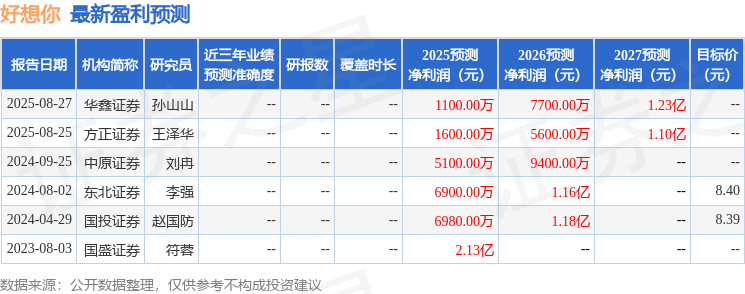 中原证券：给予好想你增持评级