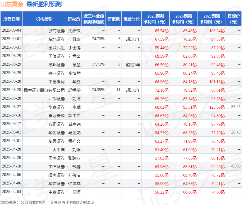 华安证券：给予山东黄金买入评级