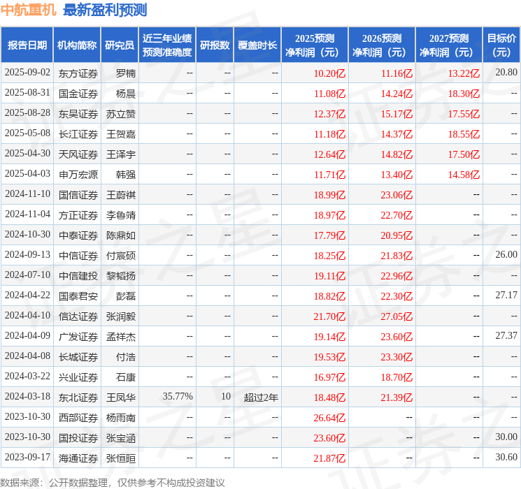 天风证券：给予中航重机买入评级