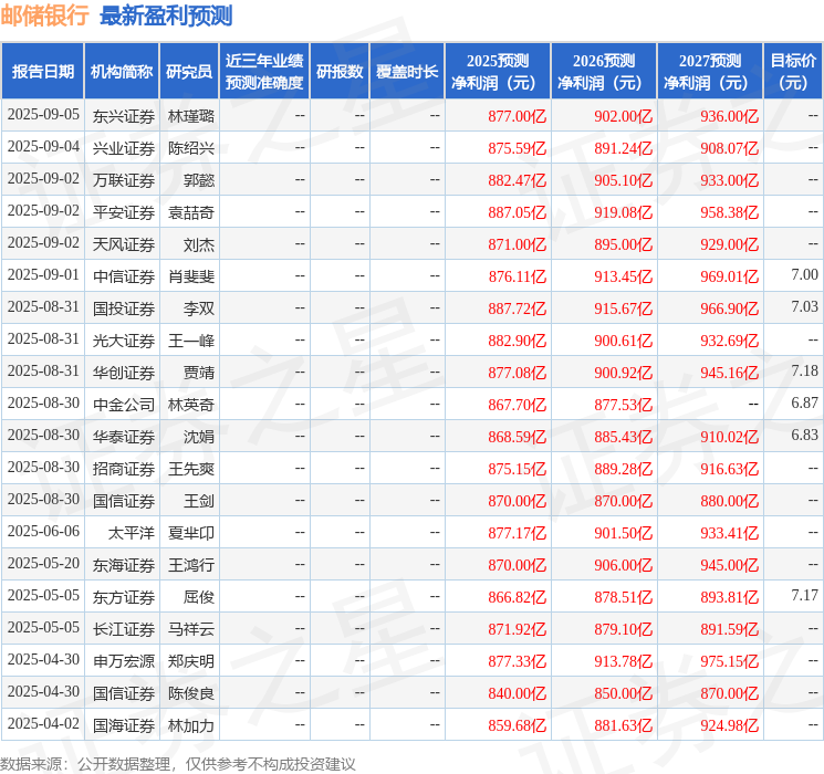 太平洋：给予邮储银行买入评级