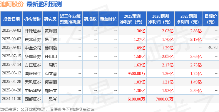 华鑫证券：给予迪阿股份买入评级