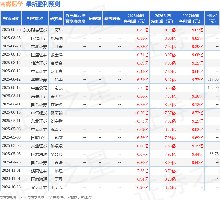中国银河：给予南微医学买入评级，目标价134.67元