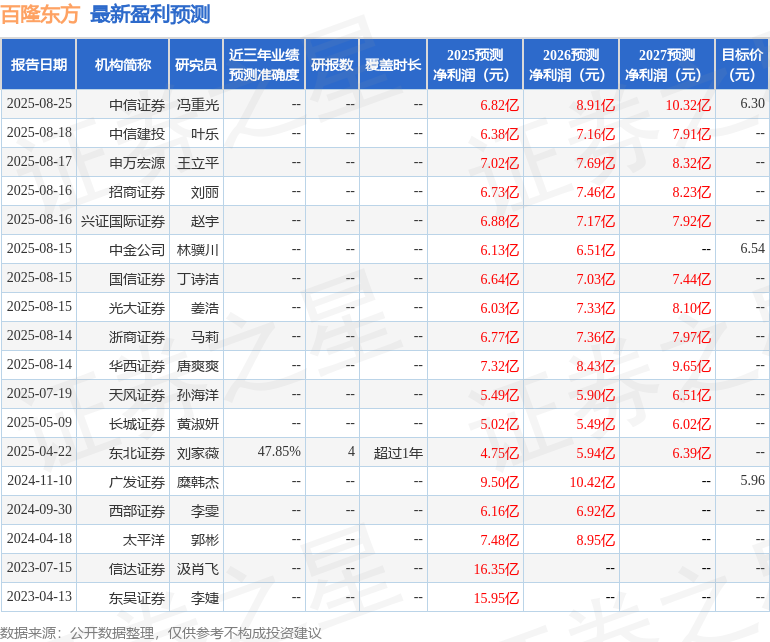 天风证券：给予百隆东方中性评级