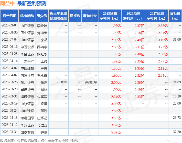中航证券：给予同益中买入评级