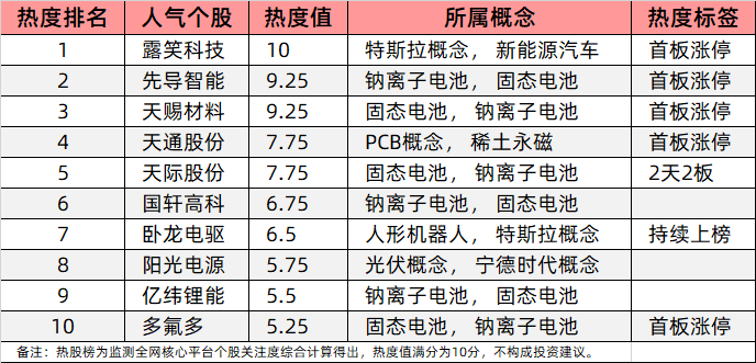 今日十大热股：露笑科技登顶热榜，先导智能、天赐材料首板涨停，固态电池概念股集体爆发