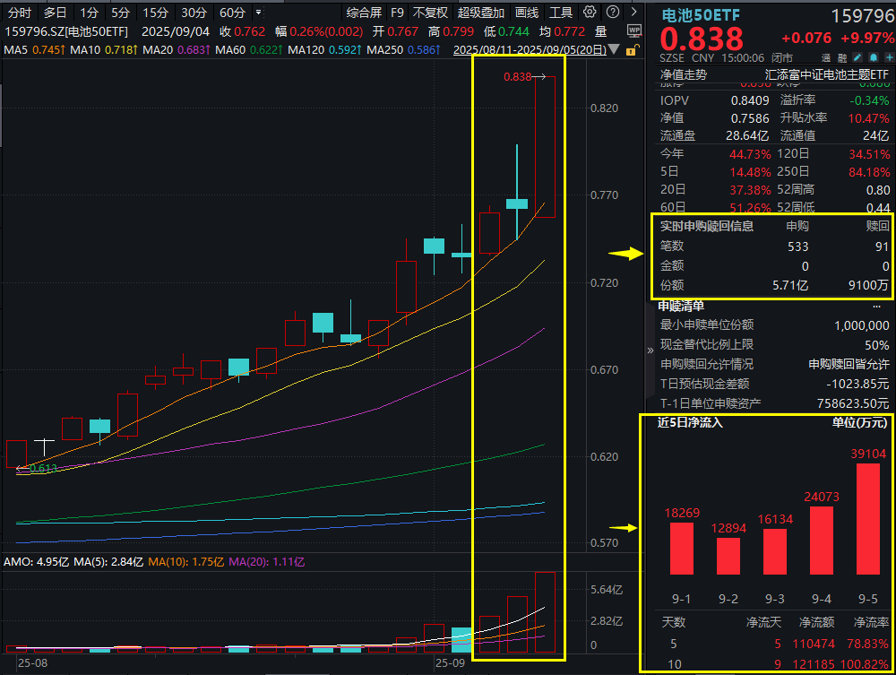全市场率先涨停的电池50ETF ，究竟有何不同？