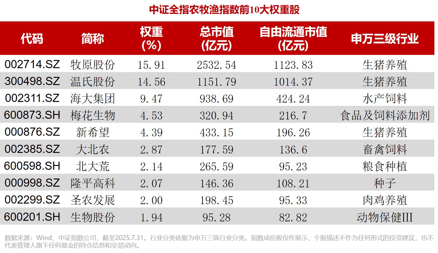 一键网罗农牧渔全产业链机遇！业内首只农牧渔ETF（159275）火热开售