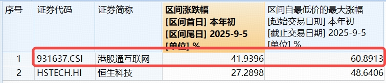 ETF盘前资讯|非农数据走弱，美联储降息箭在弦上，港股补涨可期否？港股互联网ETF（513770）单周再揽5.6亿元