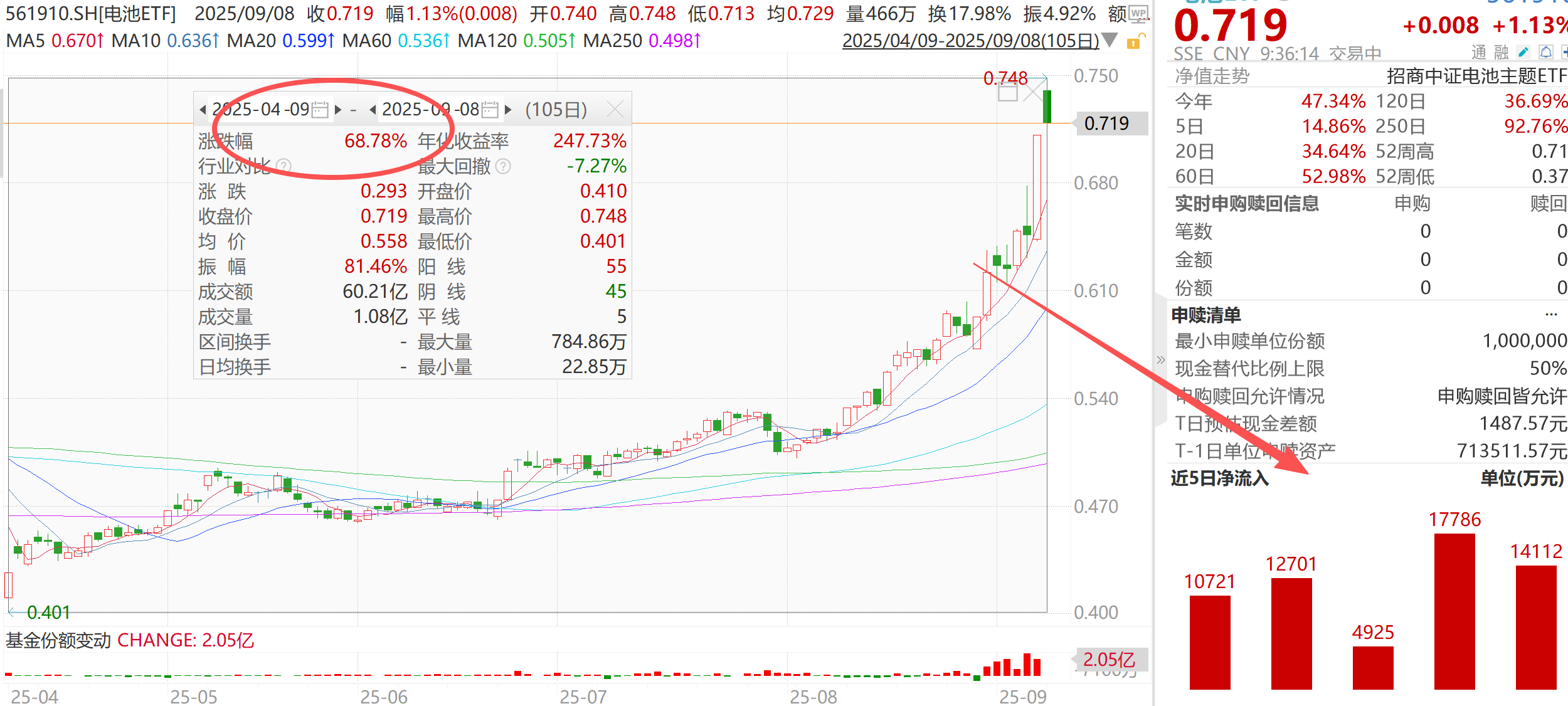 固态技术引爆新一轮产业浪潮，电池板块主升浪才刚开始！