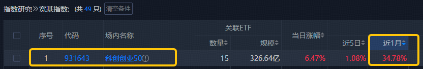宽基指数涨幅第一！双创龙头ETF（588330）标的近1月累计涨超34%！中国版“纳斯达克”还能再涨吗？