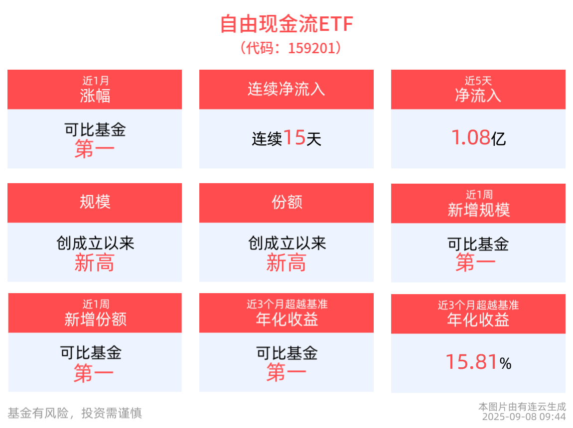 自由现金流ETF(159201)连续15天获得连续资金净流入，合计“吸金”7.26亿元
