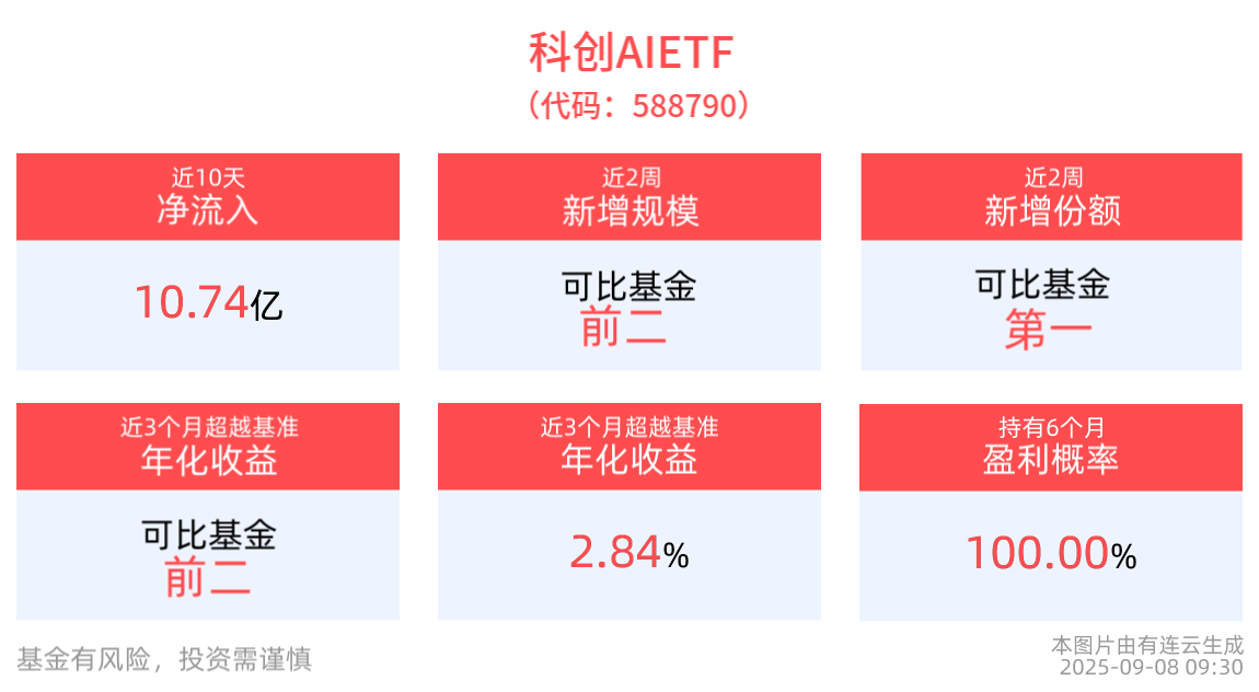 阿里发布通义最强语言模型，科创AIETF(588790)盘中翻红，凌云光领涨