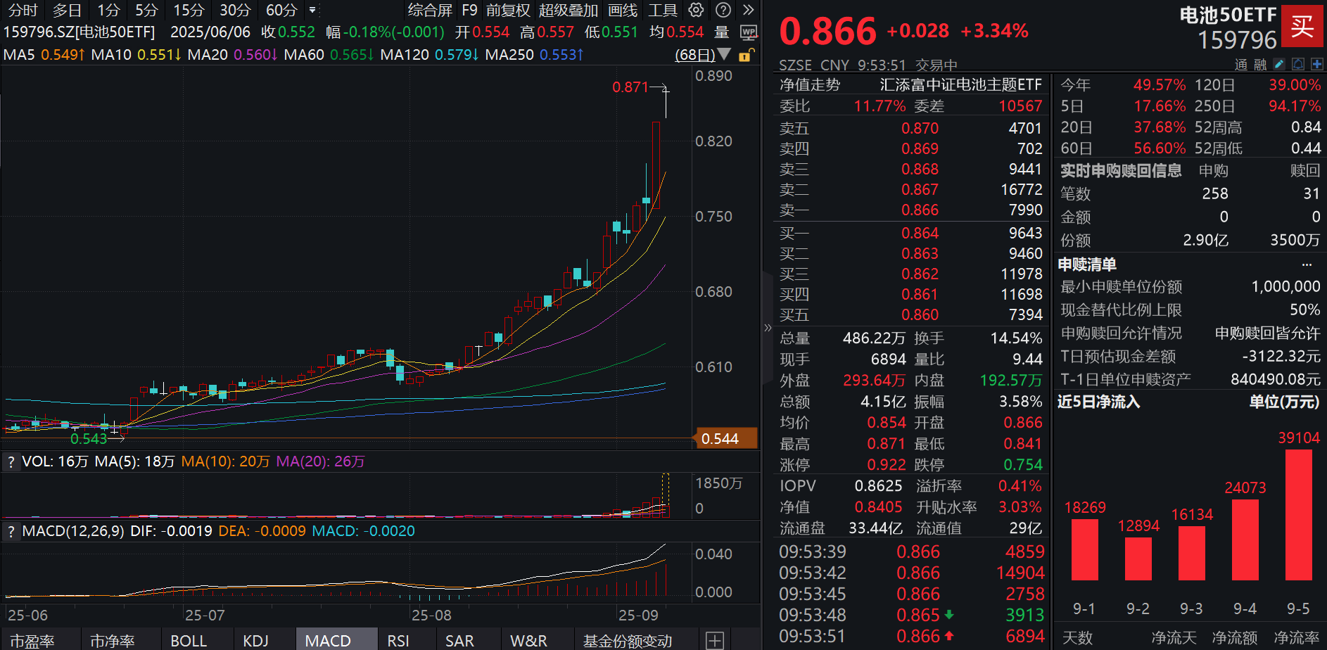 新能源板块强劲高开！三花智控涨停，电池50ETF(159796)爆量大涨超3%，资金汹涌增仓2.6亿份！电池大爆发，困境反转确立？