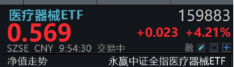板块大爆发！成分股联影医疗涨超12%，全市场规模最大的医疗器械ETF(159883)涨超4%