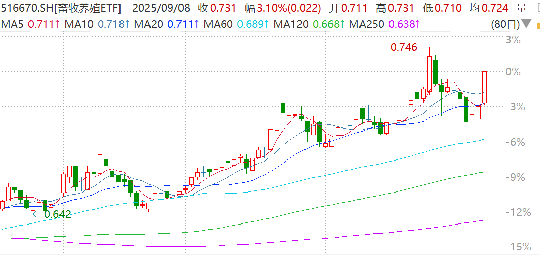 ​欧盟猪肉反倾销催化供给收缩，机构看好猪价中枢上移