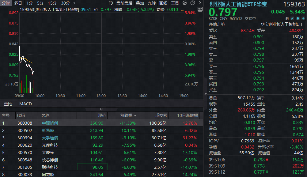 ETF盘中资讯|光模块双雄领跌超9%，高“光”创业板人工智能ETF下探逾5%，后市怎么看？三重逻辑下，机构继续看多