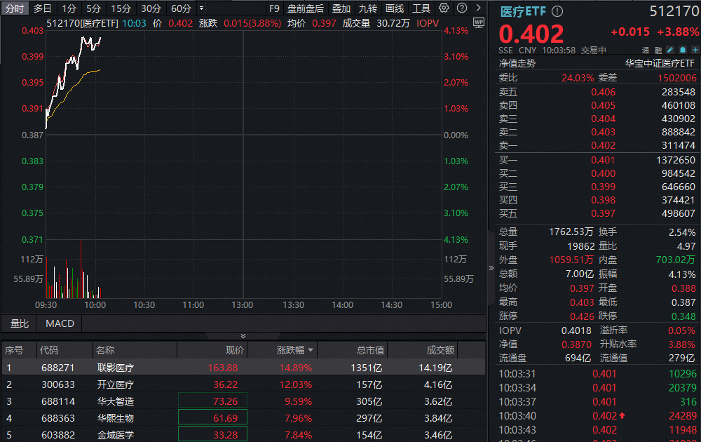ETF盘中资讯|医疗迎来阶段性拐点？联影医疗暴拉15%！A股最大医疗ETF（512170）放量冲高4%，再创阶段新高！