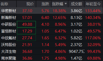 PEEK材料概念活跃，华密新材涨超18%，航空航天医疗双轮驱动，PEEK市场“有望呈指数级爆发”