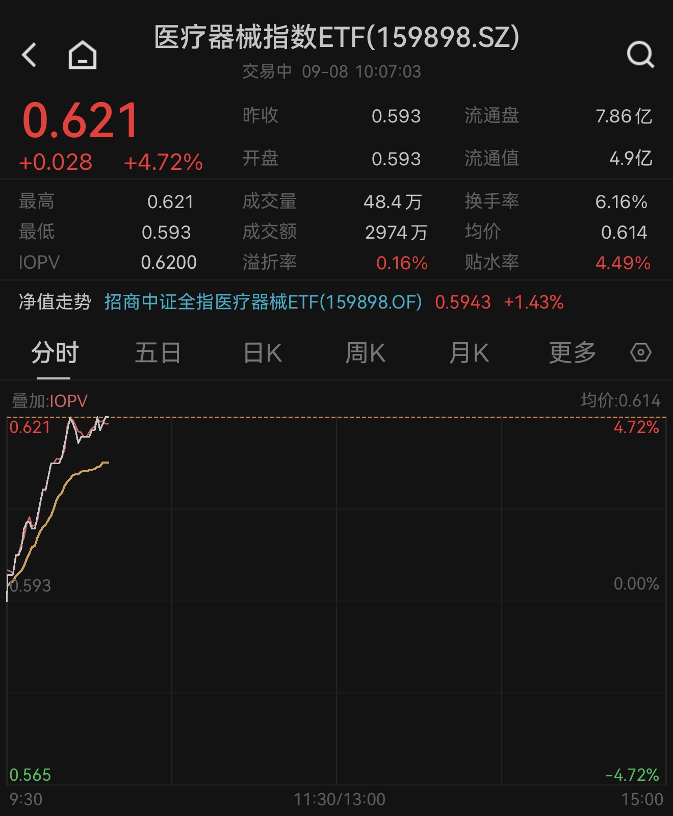 轮动到医疗器械了？联影医疗早盘异动大涨14%，机构：板块迎来多重强催化