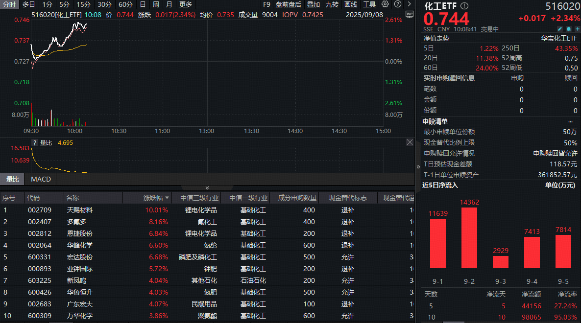 ETF盘中资讯|化工板块狂飙，锂电、氟化工猛涨！政策出手破内卷，行业拐点已现？
