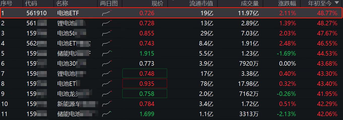 Slay 全场！电池ETF(561910)年内涨幅超48%引领同类，盘中环比放量超60%