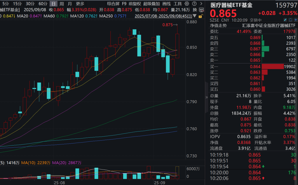 医疗器械再度爆发，联影医疗涨超11%！医疗器械ETF基金(159797)大涨超3%！机构：器械板块拐点来临，估值业绩双修复！