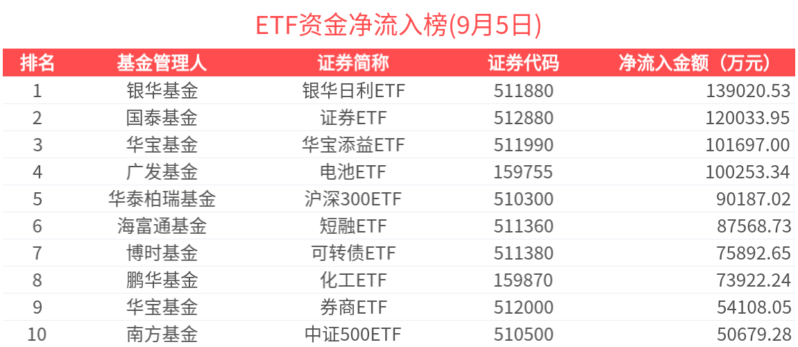 ETF资金榜 | 旅游ETF(562510)资金加速流入，货基热度延续-20250905