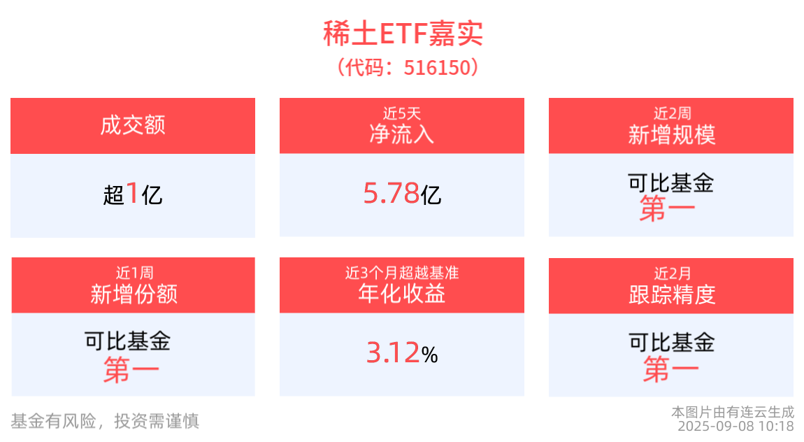 近5日累计“吸金”5.78亿元，稀土ETF嘉实(516150)近2周规模增长超18亿元同类居首！