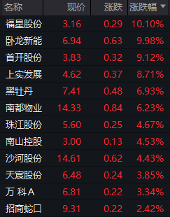 房地产板块异动，福星股份、卧龙新能涨停！深圳楼市新政实施后首个周末，市场反馈积极