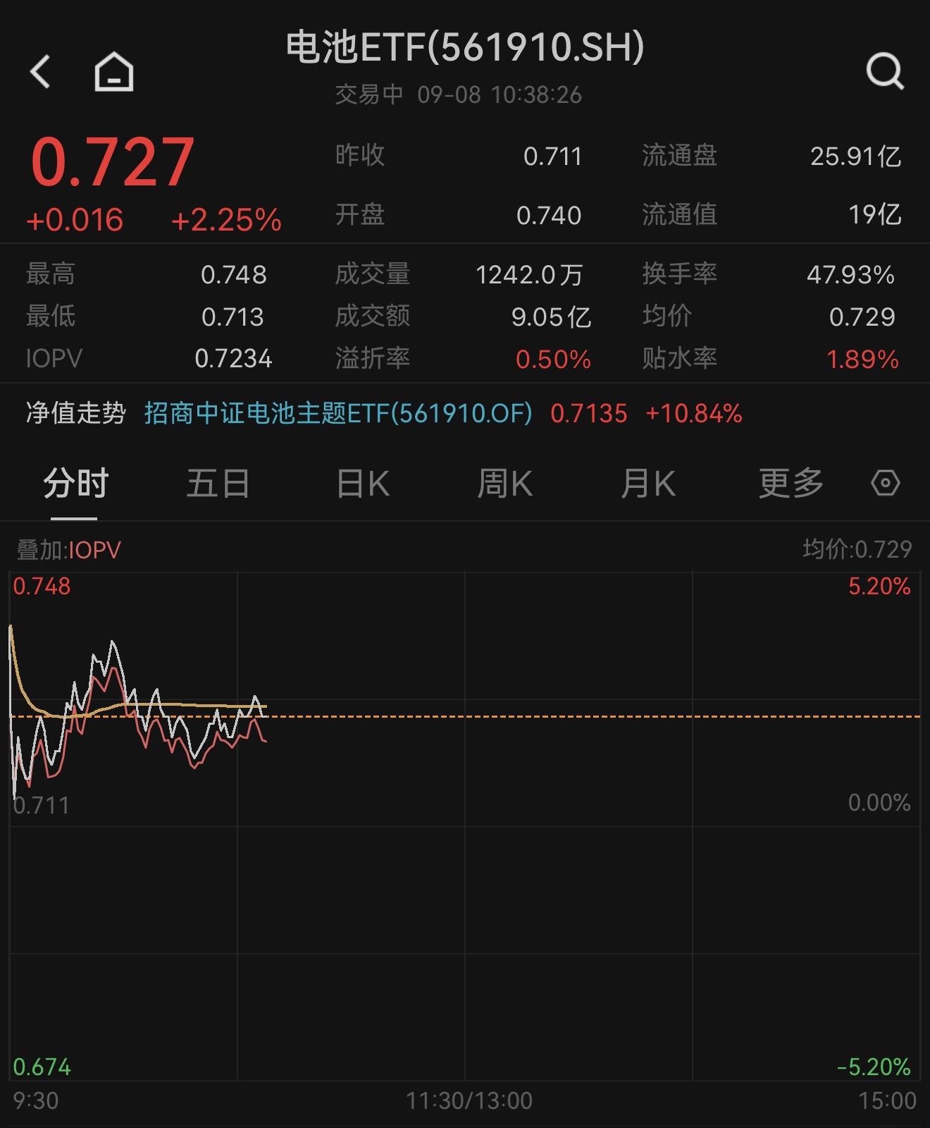 科技牛2.0阶段，资金转向高景气叙事！电池ETF（561910）早盘爆出9亿成交天量！