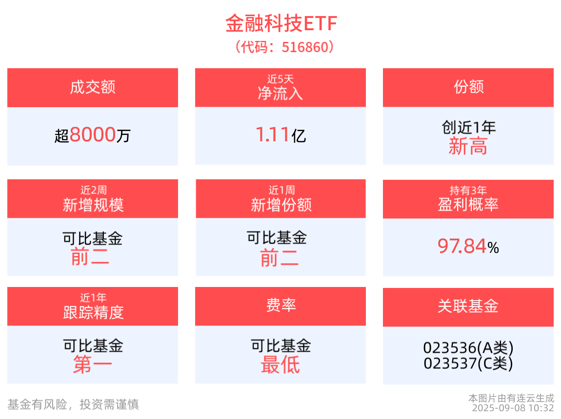 公募费改第三阶段落地！金融科技ETF(516860)回调超1%，信安世纪领涨
