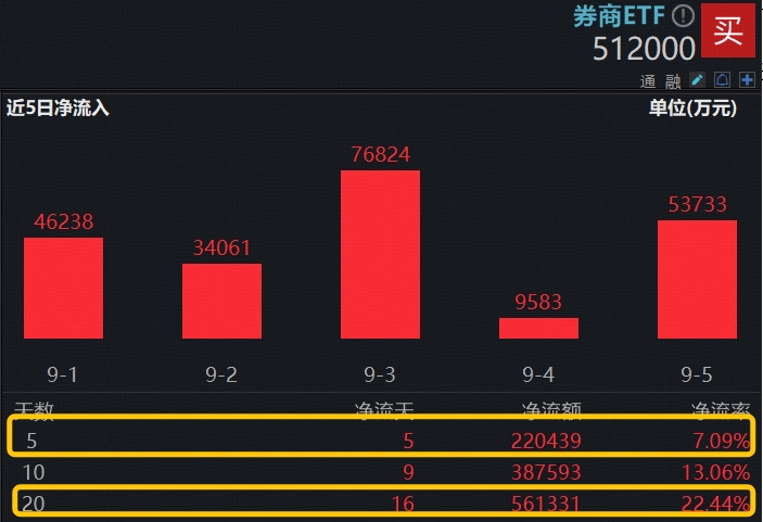 ETF盘中资讯|公募销售费用新规点评来了！对券商业绩影响有限，机构重申看好，顶流券商ETF（512000）20日吸金超56亿元