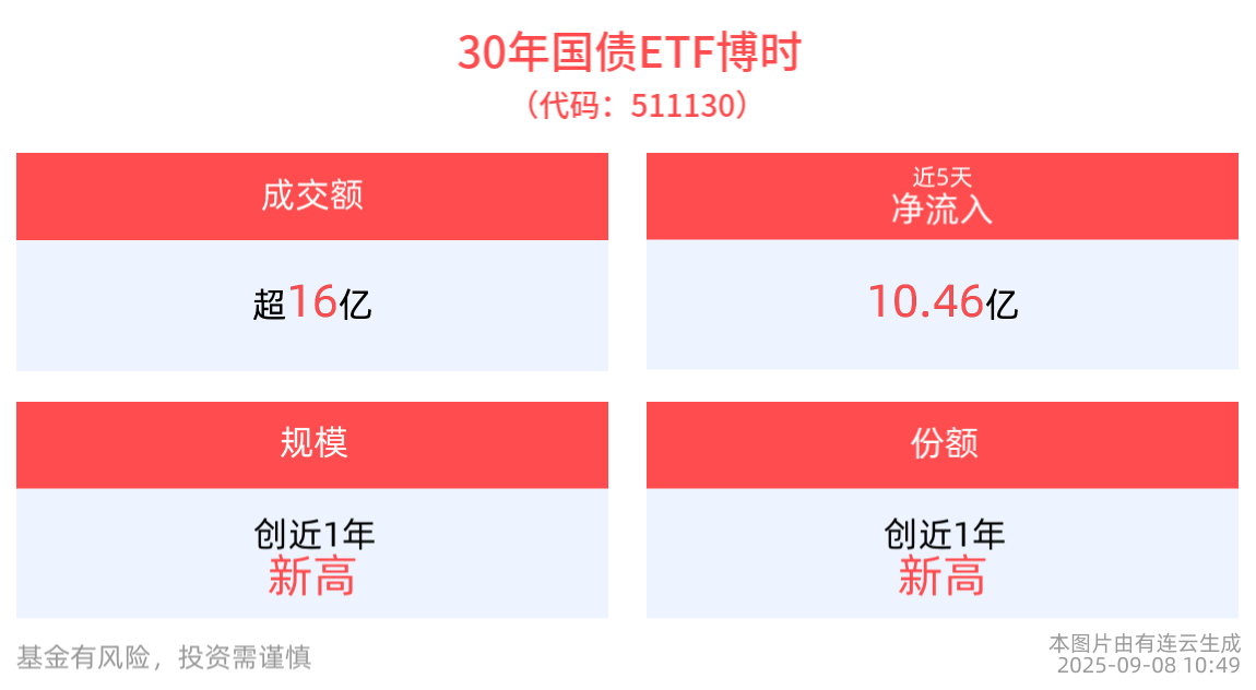 央行国债买卖操作“重启”预期升温，30年国债ETF博时(511130)最新规模、份额创新高