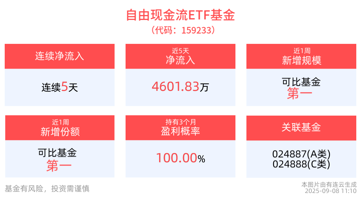 反内卷行情蔓延，行业分散的自由现金流ETF基金备受关注