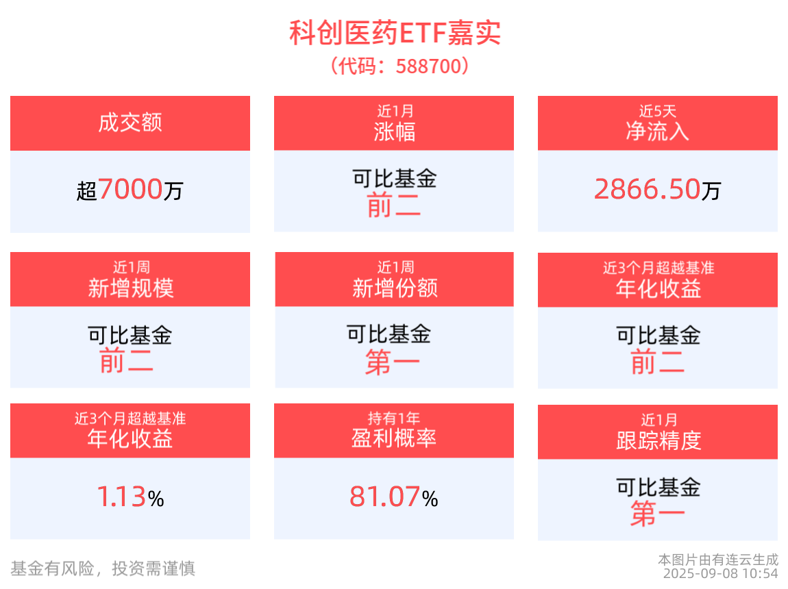 科创医药ETF嘉实(588700)盘中一度涨超2%，机构：继续看好创新药、出海以及集采出清板块