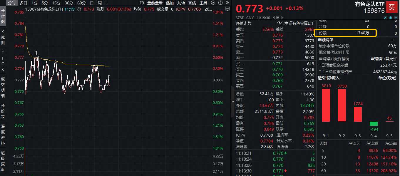 ETF盘中资讯|央行连续10月增持黄金+美联储降息预期升温！有色龙头ETF（159876）逆市飘红，获资金实时净申购1740万份！