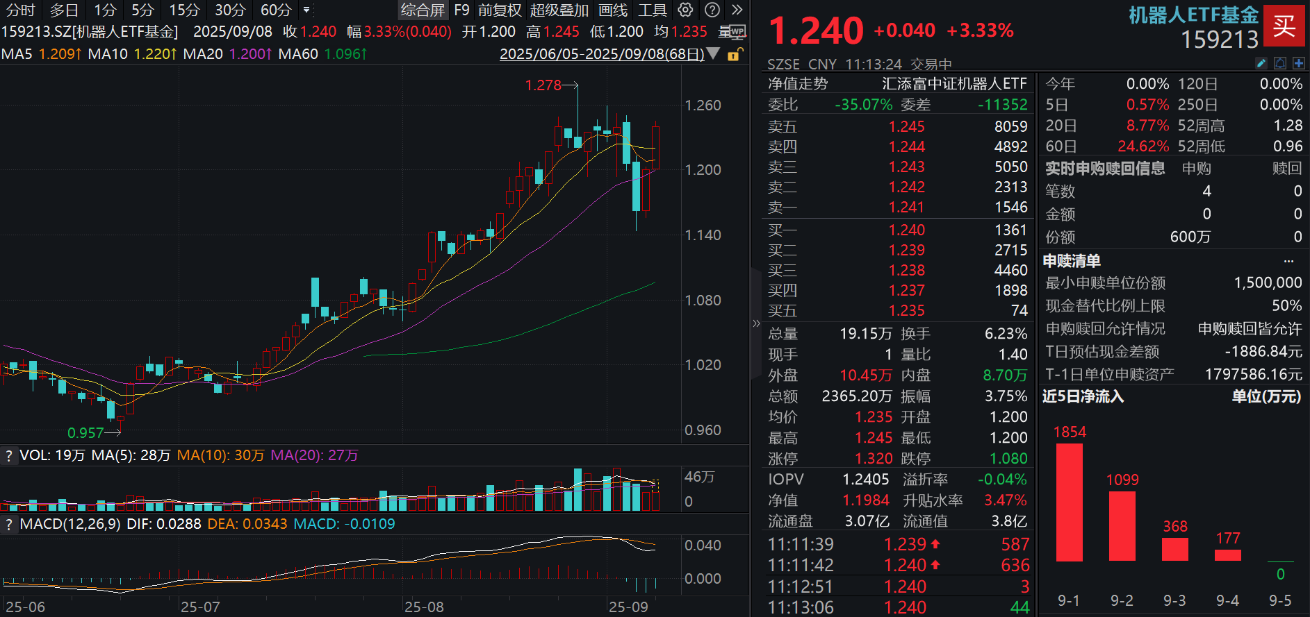 资本热捧机器人产业链！绿地谐波涨超12%，鸣志电器涨停，机器人ETF基金(159213)强势涨超3%，特斯拉微博首秀新版Optimus机器人！