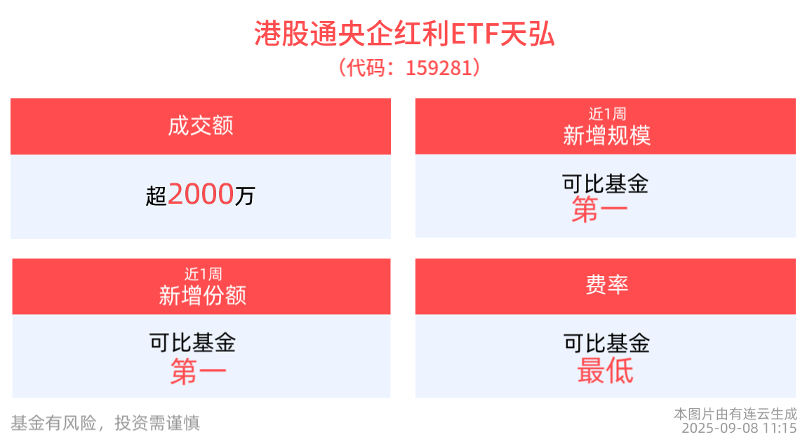 港股分红潮来袭！港股通央企红利ETF天弘(159281)红盘上扬，聚焦港股低估值+高股息优质资产