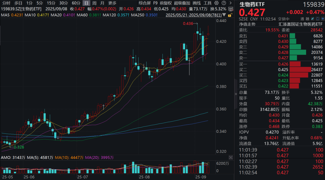 A股创新药异动，复星医药大涨6%！生物药ETF(159839)一度涨近2%，溢价频现！机构：创新药产业链拐点明确！