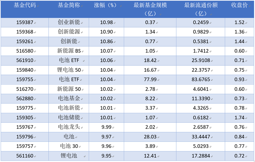 场内ETF资金动态：2025年09月05日创业新能上涨